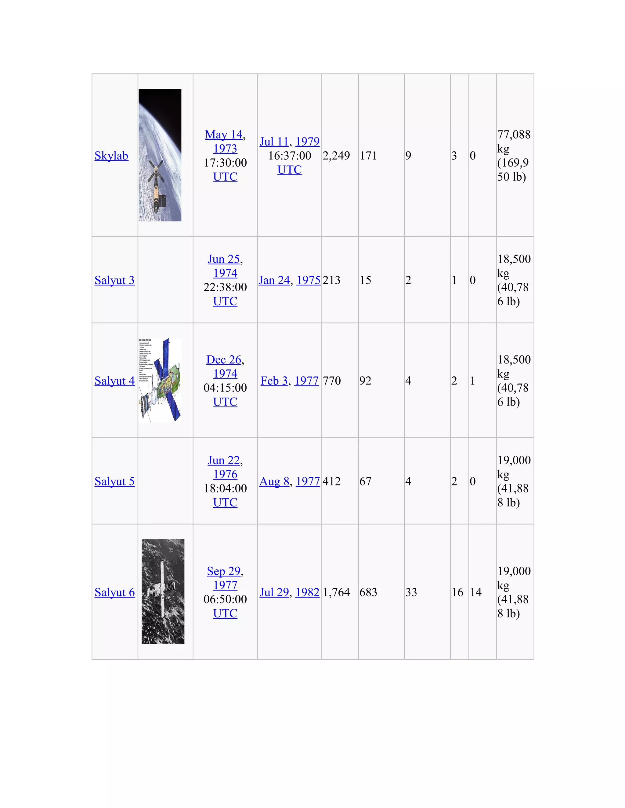 Skylab
May 14,
1973
17:30:00
UTC
Jul 11, 1979
16:37:00
UTC
2,249 171 9 3 0
77,088
kg
(169,9
50 lb)
Salyut 3
Jun 25,
1974
22:38:00
UTC
Jan 24, 1975213 15 2 1 0
18,500
kg
(40,78
6 lb)
Salyut 4
Dec 26,
1974
04:15:00
UTC
Feb 3, 1977 770 92 4 2 1
18,500
kg
(40,78
6 lb)
Salyut 5
Jun 22,
1976
18:04:00
UTC
Aug 8, 1977 412 67 4 2 0
19,000
kg
(41,88
8 lb)
Salyut 6
Sep 29,
1977
06:50:00
UTC
Jul 29, 1982 1,764 683 33 16 14
19,000
kg
(41,88
8 lb)
 