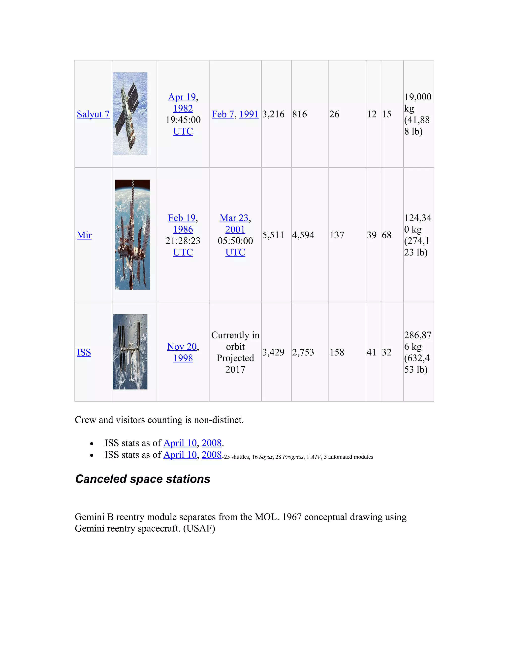 Salyut 7
Apr 19,
1982
19:45:00
UTC
Feb 7, 1991 3,216 816 26 12 15
19,000
kg
(41,88
8 lb)
Mir
Feb 19,
1986
21:28:23
UTC
Mar 23,
2001
05:50:00
UTC
5,511 4,594 137 39 68
124,34
0 kg
(274,1
23 lb)
ISS
Nov 20,
1998
Currently in
orbit
Projected
2017
3,429 2,753 158 41 32
286,87
6 kg
(632,4
53 lb)
Crew and visitors counting is non-distinct.
• ISS stats as of April 10, 2008.
• ISS stats as of April 10, 2008.25 shuttles, 16 Soyuz, 28 Progress, 1 ATV, 3 automated modules
Canceled space stations
Gemini B reentry module separates from the MOL. 1967 conceptual drawing using
Gemini reentry spacecraft. (USAF)
 