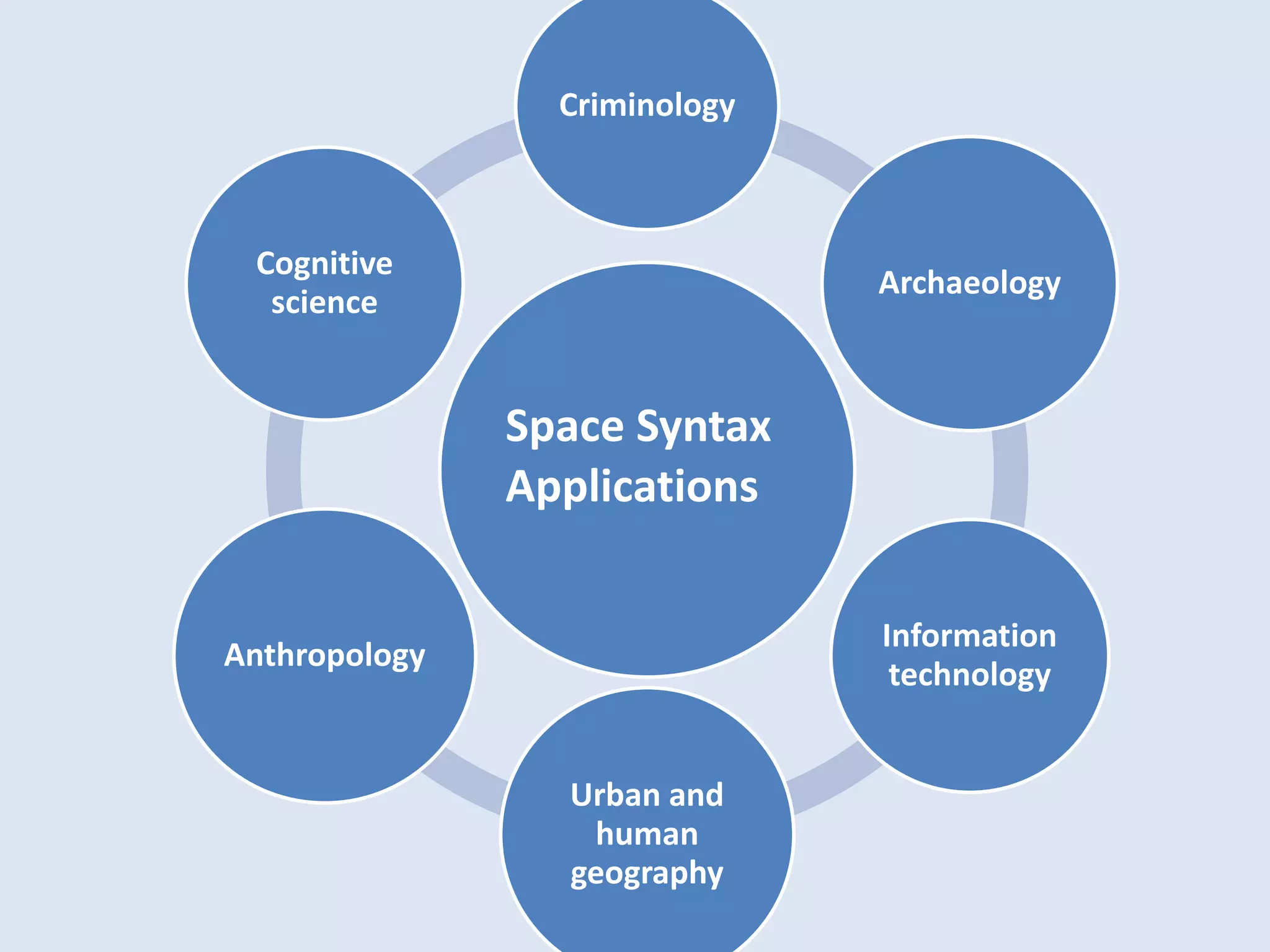 Space Syntax
Applications
Criminology
Archaeology
Information
technology
Urban and
human
geography
Anthropology
Cognitive
science
 