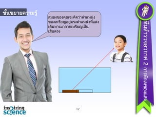 ขันขยายความรู้
้

17

ทีมสำรวจอวกำศ 2 กำรหักเหของแสง

สมองของคุณจะคิดวาตาแหน่ง
่
ของเหรียญอยูตรงตาแหน่งทีแสง
่
่
เดินทางมาจากเหรียญเป็ น
เส้นตรง

 