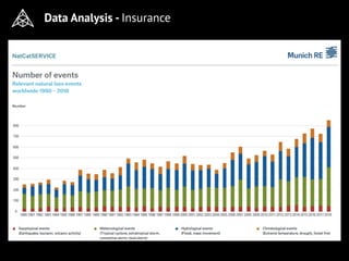 Data Analysis - Insurance
 