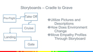 Storyboards – Cradle to Grave
✤Utilize Pictures and
Descriptions
✤How Does Environment
Change
✤Move Empathy Profiles
Throu...