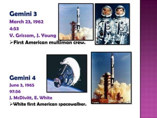 Gemini 3
March 23, 1962
4:53
V. Grissom, J. Young
First American multiman crew.
Gemini 4
June 3, 1965
97:56
J. McDivitt, E. White
White first American spacewalker.
 