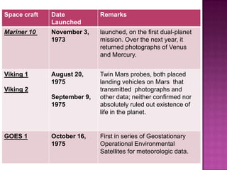 Space craft Date
Launched
Remarks
Mariner 10 November 3,
1973
launched, on the first dual-planet
mission. Over the next year, it
returned photographs of Venus
and Mercury.
Viking 1
Viking 2
August 20,
1975
September 9,
1975
Twin Mars probes, both placed
landing vehicles on Mars that
transmitted photographs and
other data; neither confirmed nor
absolutely ruled out existence of
life in the planet.
GOES 1 October 16,
1975
First in series of Geostationary
Operational Environmental
Satellites for meteorologic data.
 