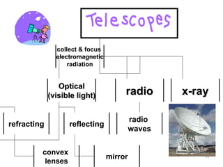collect & focus
electromagnetic
radiation

Optical
(visible light)

refracting

convex
lenses

radio

x-ray

radio
waves

reflecting

mirror

17

radio telescope

 