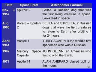 Date
Nov
1957

Space Craft
3, Sputnik 2

Astronomer / Animal
LAIKA, a Russian dog that was
the first living creature in space.
Laika died in space

Aug
1960

Koralb – Sputnik BELKA and STRELKA, 2 Russian
2
dogs that were the fiert creatures
to return to Earth after orbiting it
for 24 hours.

April
1961

Vostok 1

YURI GAGARIN is the world’s first
spaceman who was a Russian.

1962

Mercury
Capsule

Space JOHN GLENN, an American who
first to orbit the Earth.

1971

Apollo 14

ALAN AHEPARD played golf on
the moon.
25

 