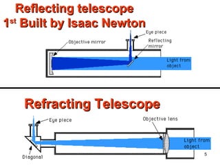 Reflecting telescope
1st Built by Isaac Newton

Refracting Telescope

5

 