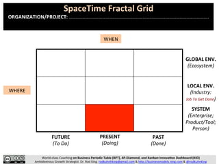 World-class	Coaching	on	Business	Periodic	Table	(BPT),	4P-Diamond,	and	Kanban	Innova;on	Dashboard	(KID)	
Ambidextrous	Growth	Strategist.	Dr.	Rod	King.	rodkuhnhking@gmail.com	&	hAp://businessmodels.ning.com	&	@rodKuhnKing	
SpaceTime	Fractal	Grid	
ORGANIZATION/PROJECT:	……………………………………………………………………………………………………………..	
	
Business	Model	Plan	
WHEN	
(Time)	
WHERE	
(Space;	
System)	
PAST	
(Done)	
PRESENT	
(Doing)	
FUTURE	
(To	Do)	
TO	WHAT	TO	CHANGE?	 EXPERIMENT	 WHAT	TO	CHANGE?	
WHY	
	
HOW	
WHO	
	
WHAT	
Blue	Diamond	
Red	Diamond	
Black	Diamond	
 