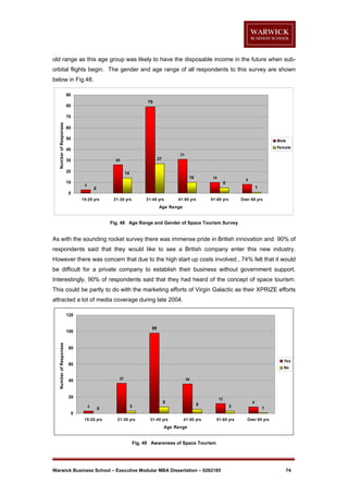 old range as this age group was likely to have the disposable income in the future when suborbital flights begin. The gender and age range of all respondents to this survey are shown
below in Fig.48.
90
79

80

Number of Responses

70
60
50

Male
Female

40
31

30

27

26

20

14
10

10

10

8

5

3

1

0

0
15-20 yrs

21-30 yrs

31-40 yrs

41-50 yrs

51-60 yrs

Over 60 yrs

Age Range

Fig. 48 Age Range and Gender of Space Tourism Survey

As with the sounding rocket survey there was immense pride in British innovation and 90% of
respondents said that they would like to see a British company enter this new industry.
However there was concern that due to the high start up costs involved , 74% felt that it would
be difficult for a private company to establish their business without government support.
Interestingly, 90% of respondents said that they had heard of the concept of space tourism.
This could be partly to do with the marketing efforts of Virgin Galactic as their XPRIZE efforts
attracted a lot of media coverage during late 2004.
120
98

Number of Responses

100

80
Yes

60

No
37

40

36

20

12

8
3

0

5

3

8

3

1

0
15-20 yrs

21-30 yrs

31-40 yrs

41-50 yrs

51-60 yrs

Over 60 yrs

Age Range

Fig. 49 Awareness of Space Tourism

Warwick Business School – Executive Modular MBA Dissertation – 0262185

74

 