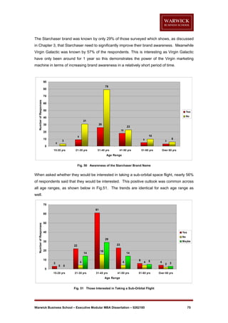 The Starchaser brand was known by only 29% of those surveyed which shows, as discussed
in Chapter 3, that Starchaser need to significantly improve their brand awareness. Meanwhile
Virgin Galactic was known by 57% of the respondents. This is interesting as Virgin Galactic
have only been around for 1 year so this demonstrates the power of the Virgin marketing
machine in terms of increasing brand awareness in a relatively short period of time.

90
79

80

Number of Responses

70
60
50

Yes
No

40
31
26

30

23
18

20

10

9

10

5

3

0

6

3

0
15-20 yrs

21-30 yrs

31-40 yrs

41-50 yrs

51-60 yrs

Over 60 yrs

Age Range

Fig. 50 Awareness of the Starchaser Brand Name

When asked whether they would be interested in taking a sub-orbital space flight, nearly 56%
of respondents said that they would be interested. This positive outlook was common across
all age ranges, as shown below in Fig.51. The trends are identical for each age range as
well.
70
61

Number of Responses

60
50
40

Yes
No

29

30
20

14

10
3

Maybe

23

22
16

14

4
0

4

6

4

5

0

4

2

3

0
15-20 yrs

21-30 yrs

31-40 yrs

41-50 yrs

51-60 yrs

Over 60 yrs

Age Range

Fig. 51 Those Interested in Taking a Sub-Orbital Flight

Warwick Business School – Executive Modular MBA Dissertation – 0262185

75

 