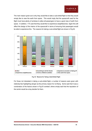 The main reason given as to why they would like to take a sub-orbital flight is that they would
simply like to view the earth from space. This would imply that the spacecraft used for the
flight must have plenty of windows to allow all passengers to have a good view of earth from
space. In addition, 11% said that they would like to experience weightlessness. Again this will
affect the design of the interior of the spacecraft in terms of ensuring that passengers would
be able to experience this. The reasons for taking a sub-orbital flight are shown in Fig.52.

100%

0

1
80%
21
67

6

10
30

60%

4

40%
2

20%

6

0

1

12

6

2

0

0
1

2

2

3

4
3
8

21-30 yrs

31-40 yrs

3
0%

0
15-20 yrs

5
2
0
1

1

41-50 yrs

51-60 yrs

Over 60 yrs

Other

Something to tell the friends

Experience sensation of taking off

Experience weightlessness

Achive a lifetime's ambition

View earth from space

Fig. 52 Reasons for Taking a Sub-Orbital Flight

For those not interested in taking a sub-orbital flight, a number of reasons were given with
relatively few highlighting danger as the primary reason for not flying. Some said that it was a
combination of the factors shown in Fig.53 overleaf, others simply said that the reputation of
the carrier would be a key decider for them.

Warwick Business School – Executive Modular MBA Dissertation – 0262185

76

 