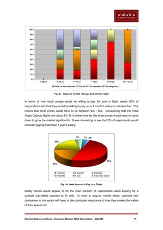0

100%
1

90%

1

6

2

80%

0

0
1

70%

2

1
0

60%
50%

1

40%

0

30%

1

1

0

7

2

20%
1
0
15-20 yrs

21-30 yrs

31-40 yrs

1

3

10%
0%

3

Other

Not Interested

41-50 yrs

Too old

Too expensive

51-60 yrs

Over 60 yrs

Too dangerous

Fig. 53 Reasons for Not Taking a Sub-Orbital Flight

In terms of how much people would be willing to pay for such a flight, nearly 50% of
respondents said that they would be willing to pay up to 1 month’s salary to achieve this. This
means that ticket prices would have to be between $3k - $5k. Considering that the initial
Virgin Galactic flights are about $115k it shows how far the ticket prices would need to come
down to grow the market significantly. It was interesting to see that 2% of respondents would
consider paying more than 1 year’s salary.

5%

3% 2%

20%

50%
20%

1 months

2 months

3 months

6 months

1 year

more than 1 year

Fig. 54 Ideal Amount to Pay for a Ticket

Safety record would appear to be the main concern of respondents when looking for a
suitable sub-orbital operator to fly with.

In order to acquire market share, potential new

companies in this sector will have to play particular importance to how they market the safety
of their spacecraft.

Warwick Business School – Executive Modular MBA Dissertation – 0262185

77

 