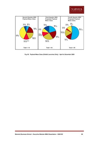 Fig. 66 Payload Mass Class (Orbital Launches Only) – April to December 2005

Warwick Business School – Executive Modular MBA Dissertation – 0262185

99

 