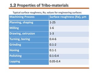 Machining Process Surface roughness (Ra), μm
Planning, shaping 1-25
Milling 1-6
Drawing, extrusion 1-3
Turning, boring 0.4-6
Grinding 0.1-2
Honing 0.1-1
Polishing 0.1-0.4
Lapping 0.05-0.4
Typical surface roughness, Ra, values for engineering surfaces
1.2 Properties of Tribo-materials
 