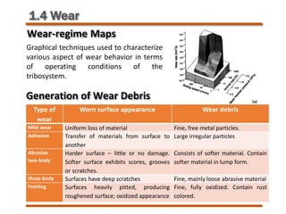 1.4 Wear
Graphical techniques used to characterize
various aspect of wear behavior in terms
of operating conditions of the
tribosystem.
Wear-regime Maps
Generation of Wear Debris
Type of
wear
Worn surface appearance Wear debris
Mild wear Uniform loss of material Fine, free metal particles.
Adhesive Transfer of materials from surface to
another
Large irregular particles
Abrasive
two-body
Harder surface – little or no damage.
Softer surface exhibits scores, grooves
or scratches.
Consists of softer material. Contain
softer material in lump form.
three-body Surfaces have deep scratches Fine, mainly loose abrasive material
Fretting Surfaces heavily pitted, producing
roughened surface; oxidized appearance
Fine, fully oxidized. Contain rust
colored.
 