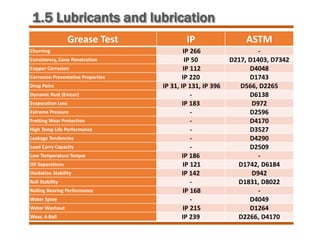 1.5 Lubricants and lubrication
Grease Test IP ASTM
Churning IP 266 -
Consistency, Cone Penetration IP 50 D217, D1403, D7342
Copper Corrosion IP 112 D4048
Corrosion Preventative Properties IP 220 D1743
Drop Point IP 31, IP 131, IP 396 D566, D2265
Dynamic Rust (Emcor) - D6138
Evaporation Loss IP 183 D972
Extreme Pressure - D2596
Fretting Wear Protection - D4170
High Temp Life Performance - D3527
Leakage Tendencies - D4290
Load Carry Capacity - D2509
Low Temperature Torque IP 186 -
Oil Separations IP 121 D1742, D6184
Oxidation Stability IP 142 D942
Roll Stability - D1831, D8022
Rolling Bearing Performance IP 168 -
Water Spray - D4049
Water Washout IP 215 D1264
Wear, 4-Ball IP 239 D2266, D4170
 