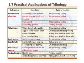Subsystem Interface Type of motion
Combustion
chamber
Piston ring-cylinder bore Reciprocating sliding
Connecting rod small end
bearing
Reciprocating sliding
Piston skirt Reciprocating sliding
Piston ring groove Fretting motion
Valve train Valve stem / valve guide Reciprocating sliding
Tappet shim/bucket lifter Unidirectional sliding/rolling
Roller-follower Rolling and unidirectional slip
Cam shaft bearing Rolling and unidirectional slip
Fuel system Fuel injector plunger Reciprocating sliding
Crankshaft Crankshaft main bearing Rolling and slip
Connecting rod bearing Unidirectional sliding
Exhaust gas
system
Bushings on actuators for
exhaust gas valves
Reciprocating sliding
Turbochargers Nozzle vanes Fretting motion
Turbocharger axial bearings Rolling or unidirectional sliding
1.7 Practical Applications of Tribology
 