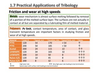 Friction and wear at high speeds
Metals: wear mechanism is almost surface melting followed by removal
of a portion of the melted surface layer. The surfaces are not actually in
contact at all but are separated by a lubricating film of melted material.
Polymers: Pv limit, contact temperature, area of contact, and glass
transient temperature are important factors in studying friction and
wear of at high speeds.
Material Load, N Speed, m/s Duration, min. Speed limit, m/s Notes
PTFE 120 54 170 ˃ 54 ↑
PTFE 200 50 185 ˃ 50 ↑
Acetal 200 24 115 22 ↑↑
UHMWPE 120 34 165 32 ↑↑↑
UHMWPE 200 10 50 8 ↑↑↑
Nylon 6/6 120 10 45 8 ↑↑↑
Nylon 6/6 200 8 32 6 ↑↑↑
↑ High wear rate ↑↑ Very high wear rate leading to test termination
↑↑↑ Severe wear with surface melt leading to test termination
1.7 Practical Applications of Tribology
 