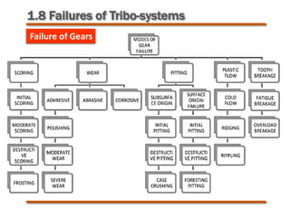 Failure of Gears
1.8 Failures of Tribo-systems
 