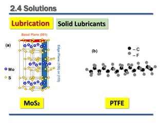 2.4 Solutions
PTFE
MoS2
Lubrication Solid Lubricants
 