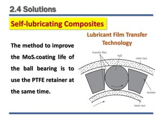 2.4 Solutions
Lubricant Film Transfer
Technology
The method to improve
the MoS2 coating life of
the ball bearing is to
use the PTFE retainer at
the same time.
Self-lubricating Composites
 