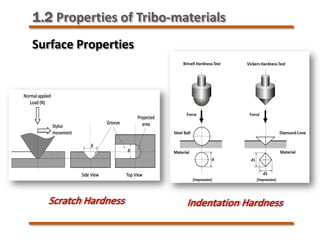 Surface Properties
Indentation Hardness
Scratch Hardness
1.2 Properties of Tribo-materials
 