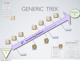 GENERIC TREK
1
TASKS
geo-tag
trip
meeting
experience
webcourse
museum
QUIZ
themes
subjects
qualify
evaluation
CONTENTS
communication
reports
forum
documents
mini-company
budget
m-Learning Platform
(transformation process)
behavior
A
behavior
B
Tuesday, February 5, 13
 