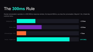 The 300ms Rule
Human conversation operates in a 300-500ms response window. Go beyond 800ms, you lose the conversation. Beyond 1.5s, it feels like
a phone menu.
Deepgram STT ~150ms
Groq LLM ~200ms
ElevenLabs TTS ~75ms
Total Pipeline OPTIMAL
 