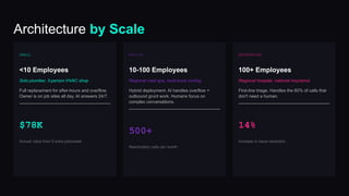 Architecture by Scale
SMALL
<10 Employees
Solo plumber, 3-person HVAC shop
Full replacement for after-hours and overflow.
Owner is on job sites all day. AI answers 24/7.
$78K
Annual value from 5 extra jobs/week
MEDIUM
10-100 Employees
Regional med spa, multi-truck roofing
Hybrid deployment. AI handles overflow +
outbound grunt work. Humans focus on
complex conversations.
500+
Reactivation calls per month
ENTERPRISE
100+ Employees
Regional hospital, national insurance
First-line triage. Handles the 60% of calls that
don't need a human.
14%
Increase in issue resolution
 
