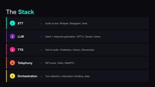 The Stack
1 STT -> Audio to text. Whisper, Deepgram, Vosk.
2 LLM -> Intent + response generation. GPT-4, Claude, Llama.
3 TTS -> Text to audio. Chatterbox, Kokoro, ElevenLabs.
4 Telephony -> SIP trunks, Twilio, WebRTC.
5 Orchestration -> Turn detection, interruption handling, state.
 