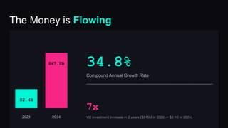 The Money is Flowing
$2.4B
2024
$47.5B
2034
34.8%
Compound Annual Growth Rate
7x
VC investment increase in 2 years ($315M in 2022 -> $2.1B in 2024)
 