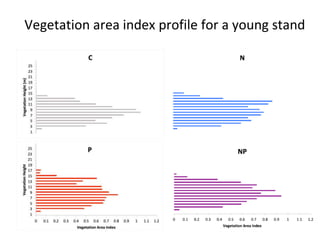 Vegetation area index profile for a young stand
 
