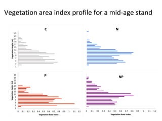 Vegetation area index profile for a mid-age stand
 