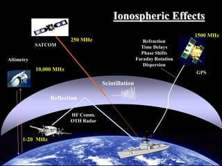 Scintillation
Refraction
Time Delays
Phase Shifts
Faraday Rotation
Dispersion
SATCOM
GPS
HF Comm.
OTH Radar
Reflection
Ion...