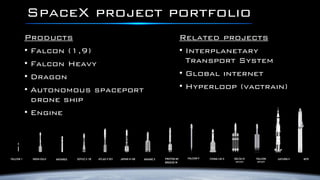 SpaceX project portfolio
Products
• Falcon (1,9)
• Falcon Heavy
• Dragon
• Autonomous spaceport
drone ship
• Engine
Related projects
• Interplanetary
Transport System
• Global internet
• Hyperloop (vactrain)
 