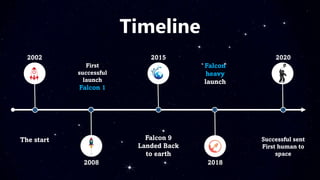 First
successful
launch
Falcon 1
Falcon 9
Landed Back
to earth
Falcon
heavy
launch
Successful sent
First human to
space
The start
2002
2008
2015
2018
2020
Timeline
 