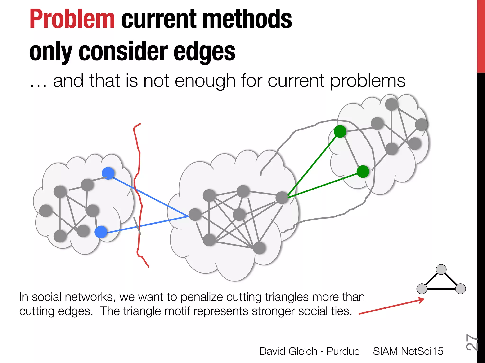 Problem current methods
only consider edges 
… and that is not enough for current problems








SIAM NetSci15
David Gleich · Purdue
27
In social networks, we want to penalize cutting triangles more than
cutting edges. The triangle motif represents stronger social ties. 
 