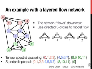 An example with a layered ﬂow network
SIAM NetSci15
David Gleich · Purdue
29
0
12
3
4 5
6 7
8 9
10 11
§  The network “ﬂow...