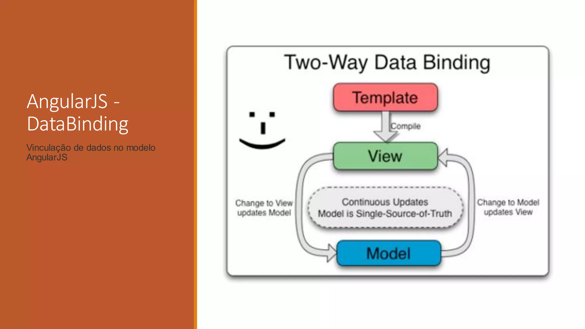 AngularJS -
DataBinding
Vinculação de dados no modelo
AngularJS