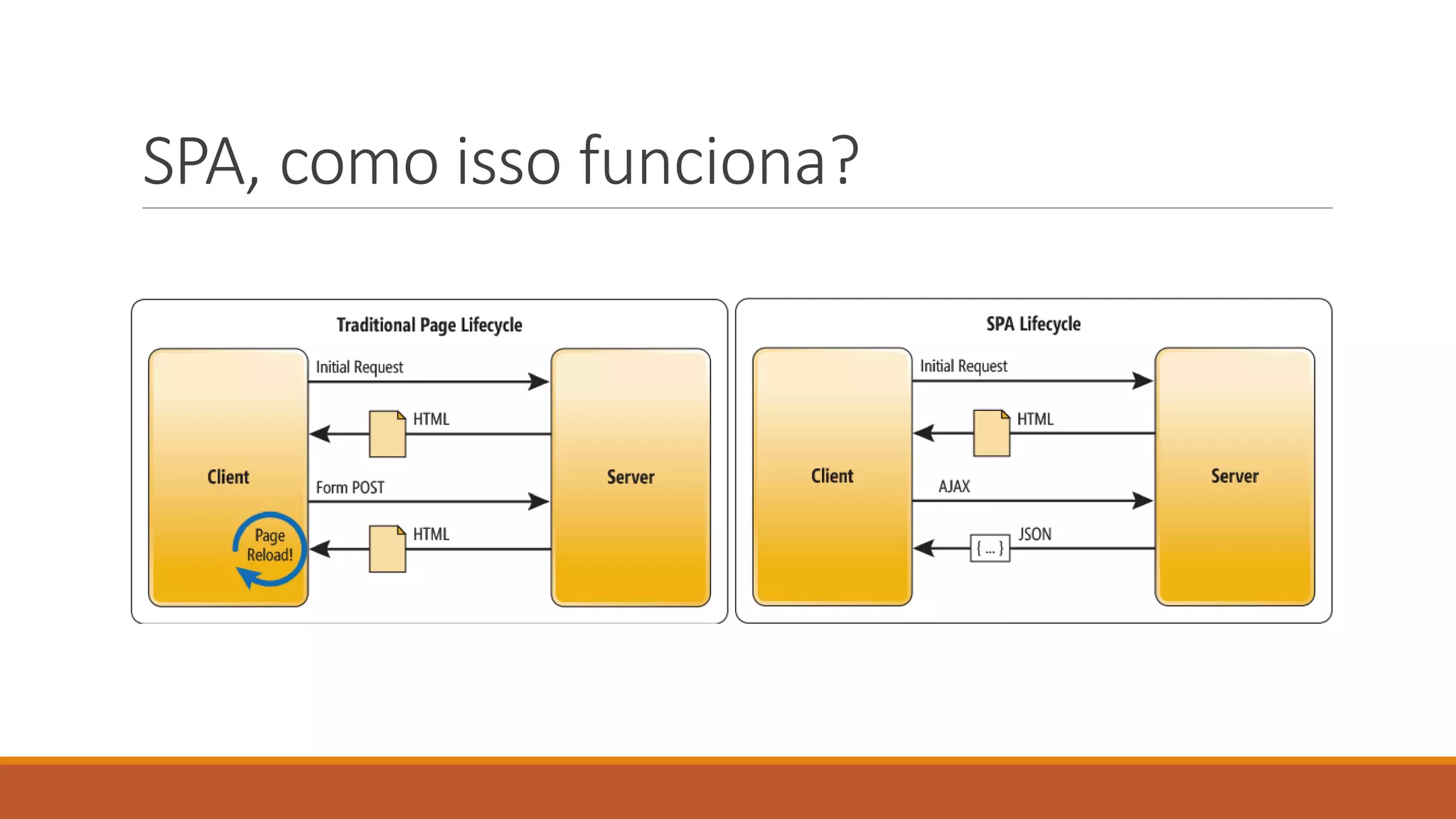 SPA, como isso funciona?