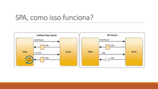 SPA, como isso funciona?
 