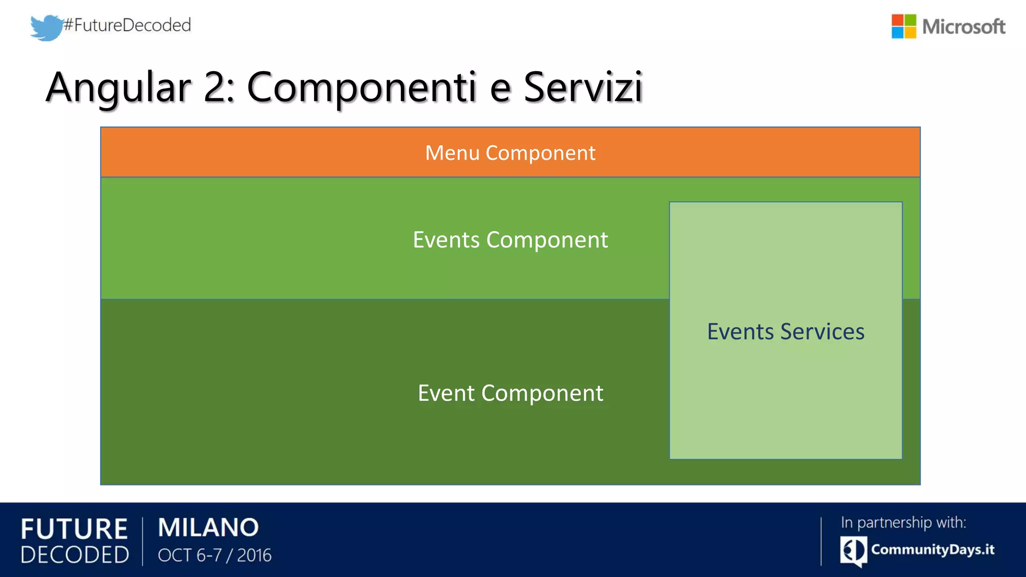 NgModule Angular 2: Componenti e Servizi Main Component Menu Component Events Component Event Component Events Services