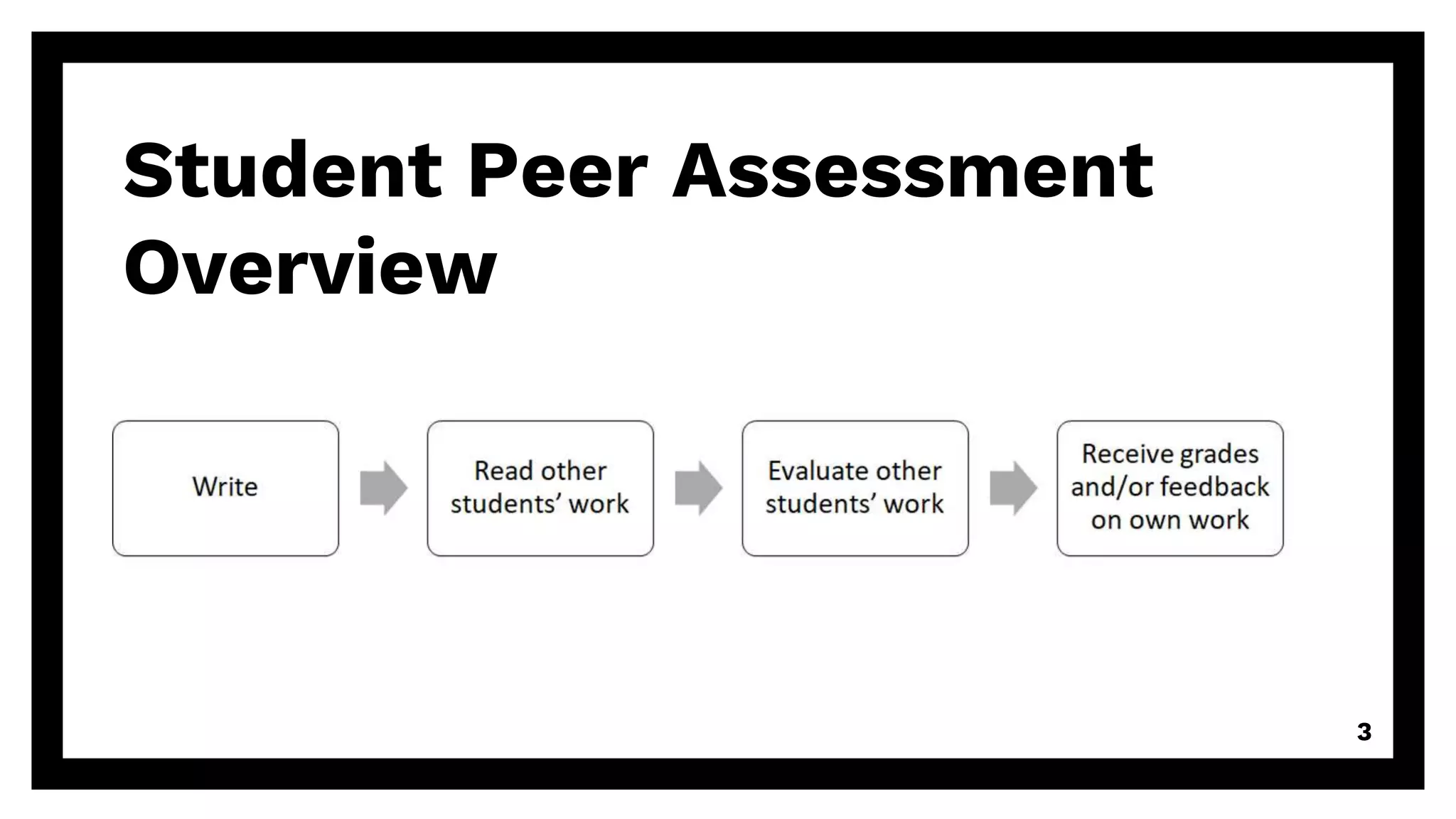Student Peer Assessment
Overview
3
 