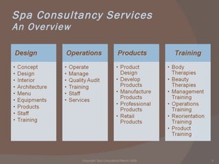 Spa Consultants Corporate Overview Complete Solution Provider Copyright 'Spa Consultants'/ 2010 