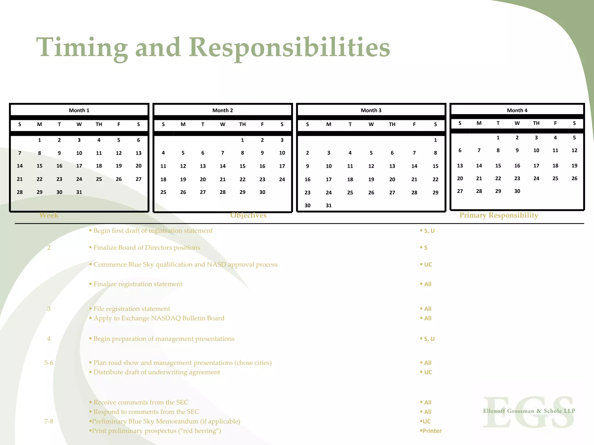 Timing and Responsibilities

                     Month 1                                               Month 2                                 Month 3                                       Month 4

S    M          T      W        TH     F      S        S      M        T     W       TH   F    S    S    M    T      W       TH   F          S    S    M    T      W       TH   F    S

     1          2       3       4      5      6                                      1    2    3                                             1              1      2       3    4    5

7    8          9      10       11     12     13       4      5        6     7       8    9    10   2    3    4       5      6    7          8    6    7    8       9      10   11   12

14   15         16     17       18     19     20       11     12     13      14      15   16   17   9    10   11     12      13   14         15   13   14   15     16      17   18   19

21   22         23     24       25     26     27       18     19     20      21      22   23   24   16   17   18     19      20   21         22   20   21   22     23      24   25   26

28   29         30     31                              25     26     27      28      29   30        23   24   25     26      27   28         29   27   28   29     30

                                                                                                    30   31
     Week                                                                         Objectives                                                      Primary Responsibility

                               Begin first draft of registration statement                                                             S, U

          2                    Finalize Board of Directors positions                                                                   S

                               Commence Blue Sky qualification and NASD approval process                                               UC

                               Finalize registration statement                                                                         All


          3                    File registration statement                                                                             All
                               Apply to Exchange NASDAQ Bulletin Board                                                                 All


          4                    Begin preparation of management presentations                                                           S, U


          5‐6                  Plan road show and management presentations (chose cities)                                              All
                               Distribute draft of underwriting agreement                                                              UC



                               Receive comments from the SEC                                                                           All
                               Respond to comments from the SEC                                                                        All
          7‐8                  Preliminary Blue Sky Memorandum (if applicable)                                                         UC
                               Print preliminary prospectus (“red herring”)                                                            Printer
 