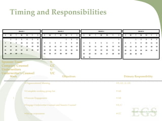 Timing and Responsibilities

                    Month 1                                   Month 2                                 Month 3                                   Month 4

  S   M        T      W       TH   F    S      S    M    T      W       TH   F    S    S    M    T      W       TH   F    S      S    M    T      W       TH   F    S

      1        2       3      4    5    6                               1    2    3                                       1                1      2       3    4    5

  7   8        9      10      11   12   13     4    5    6      7       8    9    10   2    3    4       5      6    7    8      6    7    8       9      10   11   12

 14   15       16     17      18   19   20     11   12   13     14      15   16   17   9    10   11     12      13   14   15     13   14   15     16      17   18   19

 21   22       23     24      25   26   27     18   19   20     21      22   23   24   16   17   18     19      20   21   22     20   21   22     23      24   25   26

 28   29       30     31                       25   26   27     28      29   30        23   24   25     26      27   28   29     27   28   29     30

                                                                                       30   31


Sponsor Team                                           S
Company Counsel                                        CC
Underwriters                                           U
Underwriter’s Counsel                                  UC
      Week                                                           Objectives                                                  Primary Responsibility

                              Organizational Meeting                                                                      S, CC, U, UC


                              Complete working group list                                                                 All


           1                  Execute Engagement                                                                          All


                              Engage Underwriter Counsel and Issuers Counsel                                              S, U


                              Set up corporation                                                                          CC
 