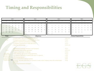 Timing and Responsibilities

                       Month 1                                          Month 2                                  Month 3                                          Month 4


S        M       T       W         TH     F     S      S     M     T      W       TH    F    S    S    M    T      W       TH   F         S        S    M    T      W       TH   F    S


          1      2        3        4      5     6                                 1     2    3                                            1                  1       2      3    4    5

                                                       4     5     6       7      8     9    10   2    3    4       5      6    7         8        6    7    8       9      10   11   12
7         8      9       10        11    12    13


14       15     16       17        18    19    20      11    12    13     14      15    16   17   9    10   11     12      13   14       15       13    14   15     16      17   18   19


21       22     23       24        25    26    27      18    19    20     21      22    23   24   16   17   18     19      20   21       22       20    21   22     23      24   25   26

                                                       25    26    27     28      29    30        23   24   25     26      27   28       29
28       29     30       31                                                                                                                       27    28   29     30

                                                                                                  30   31


        Week                                                               Objectives                                                           Primary Responsibility
                                 Underwriters’ sales force meeting (“teach in”)                                                      UC, CC
         9‐10                    Company presentation to institutional sales force                                                   S, U
                                 Finalize road show presentation schedule                                                            S, U
                                 Company presentation to retail sales force                                                          S, U
                                 Send out red herrings                                                                               S, U, CC

                               Institutional meetings (Domestic and European)                                                        S, U
        11‐12                  Negotiate underwriting agreement                                                                      UC, CC
                               Agree on final terms of offering                                                                      S, U
      [Day before              Price offering, sign underwriting agreement                                                           S, U
     Closing Date]
                               Go effective (delivery of comfort letter and CC opinion)                                              All
    [Closing Date=
      3 days after 
                               File final prospectus                                                                                 All
    pricing or next            Print and distribute final prospectus                                                                 All
     business day]             Closing.  Securities delivered and payment is made to the Company minus the underwriters’             All
                              discounts
                                 Closing documents exchanged
 