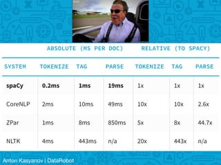 Anton Kasyanov | DataRobot
Speed
 