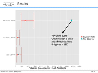 Results 
Very unlike event: 
Crash between a Tanker 
and a Ferry Boat in the 
Philippines in 1987 
IDRC 2014, Davos, Switzerland, 24-28 August 2014 Seite 17 
 