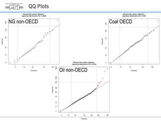 QQ Plots 
5 10 20 50 100 
5 10 20 50 100 200 
QQ plot with outliers, Method I 
lognormal distribution, R2 = 0.9526 
Predicted 
Observed 
NG non-OECD 
5 10 20 50 100 
5 10 20 50 100 200 
QQ plot with outliers, Method I 
lognormal distribution, R2 = 0.984 
Predicted 
Observed 
Coal OECD 
5 10 20 50 100 200 500 
5 10 20 50 100 200 500 1000 5000 
QQ plot with outliers, Method I 
lognormal distribution, R2 = 0.9722 
Predicted 
Observed 
Oil non-OECD 
 